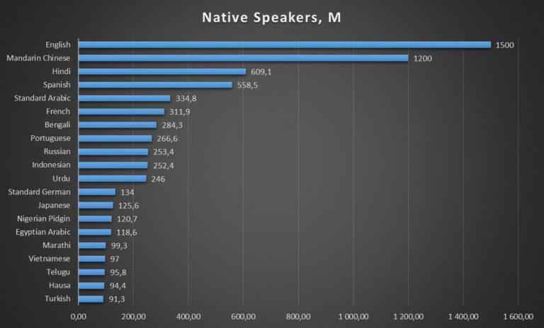 Топ-20 самых распространённых языков мира по данным Ethnologue