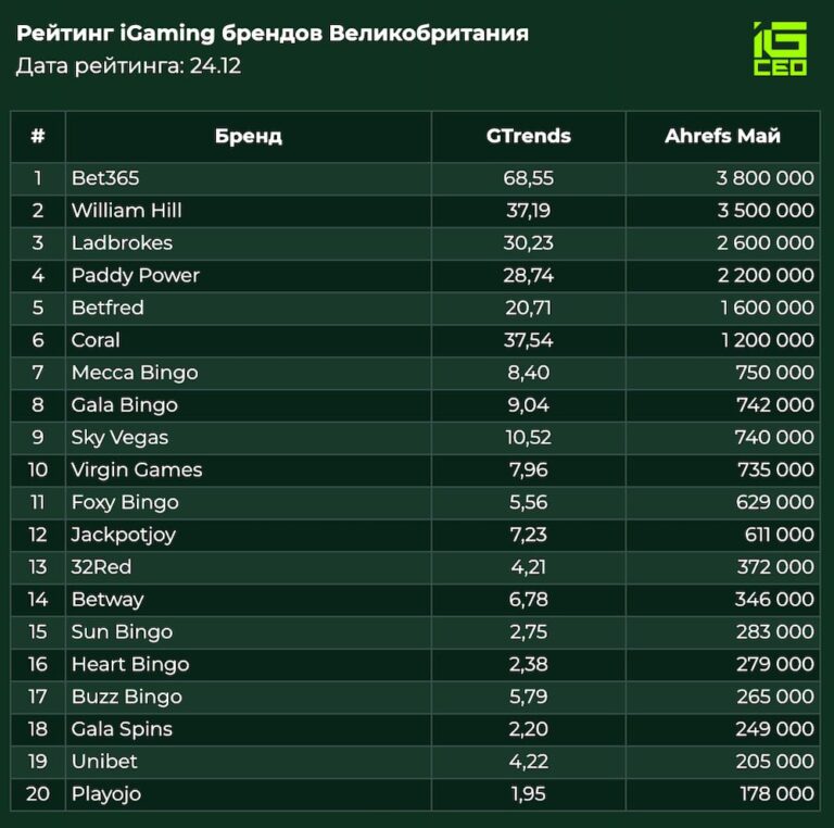 Великобритания: Топ-20 брендов декабрь