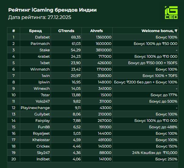 Рейтинг брендов Индии