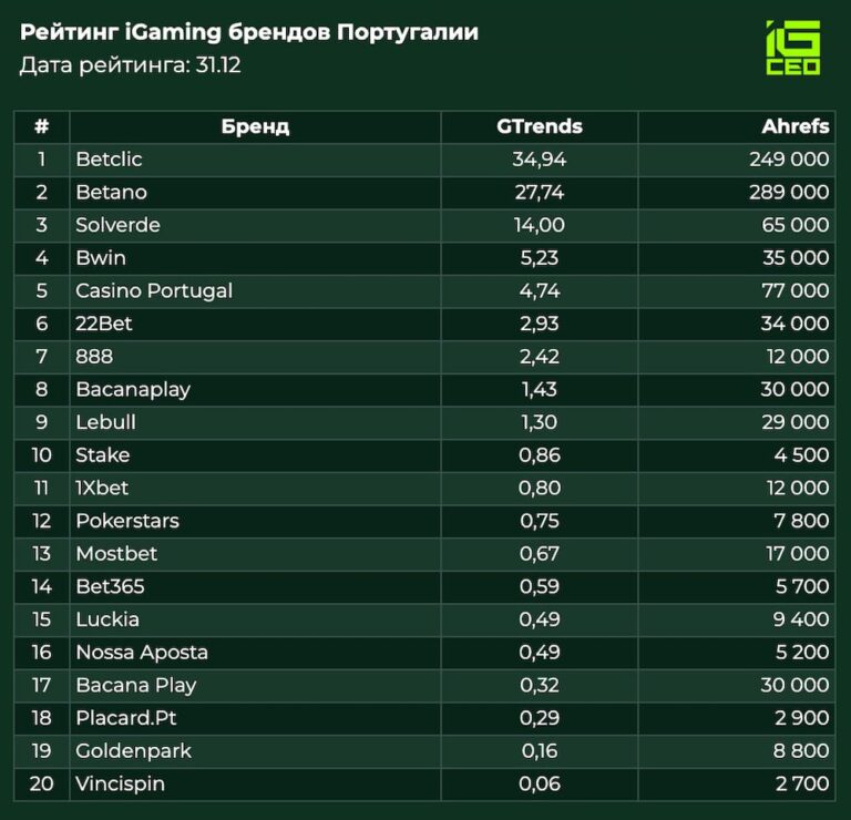 Португалия: Топ-20 брендов декабрь