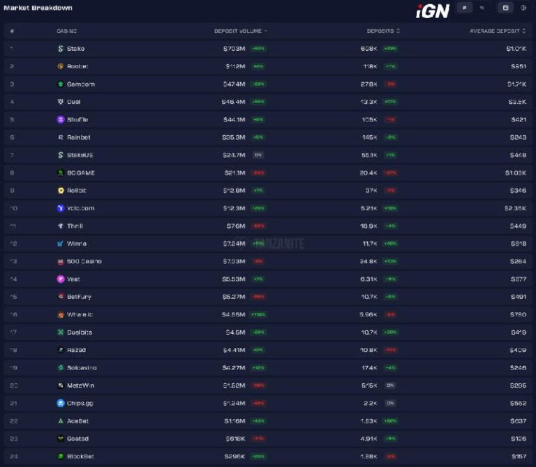 Лидеры и аутсайдеры по депозитам в криптоказино 15–22 декабря 2025г