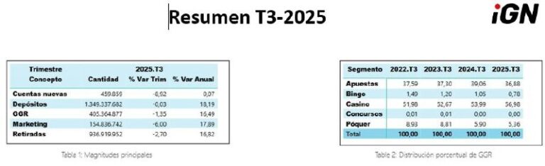 Рост GGR iGaming в Испании: ключевые данные за Q3 2025