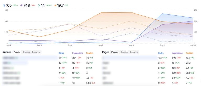 Анализ результатов SEO: ТОП1 по бренду и опыт работы с офферами