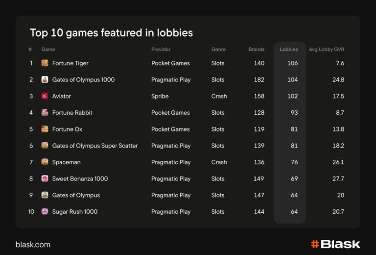 Fortune Tiger — действительно топ-1 игра в Бразилии?