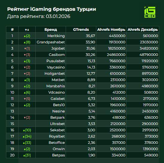 Рейтинг брендов Турции