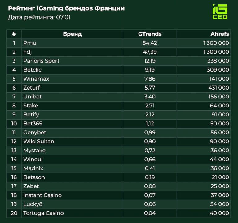 Франция: Топ-20 брендов январь