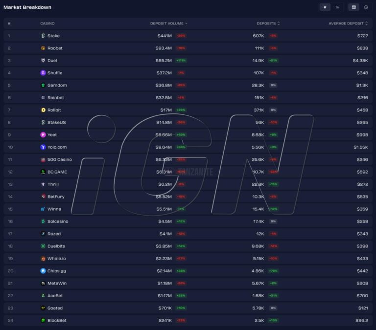 Лидеры и аутсайдеры по депозитам в криптоказино 29 декабря 2025г–5 января 2026г