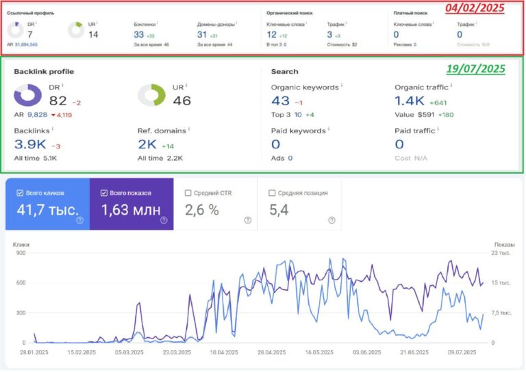 Отчет о работе над сайтом: что удалось сделать за полгода